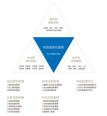 企業(yè)內(nèi)部控制體系建設(shè) 管理咨詢(xún)的關(guān)鍵路徑